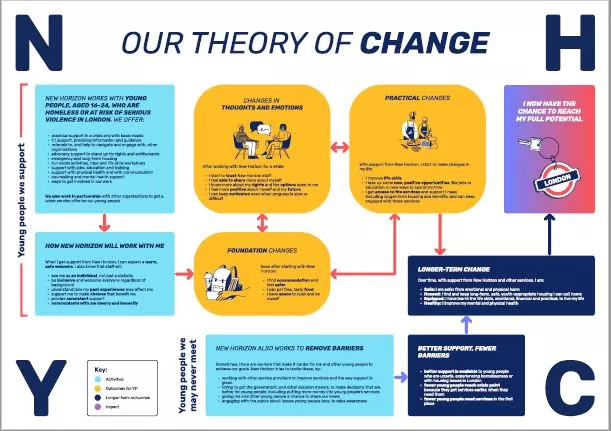 A diagram laying out our Theory of Change