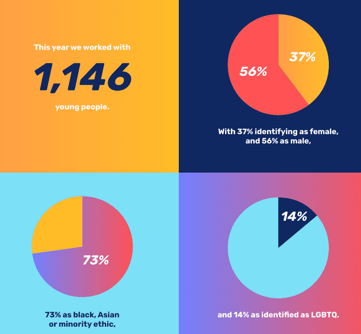 Cette année, nous avons travaillé avec 1 146 jeunes. 37 % d'entre eux étaient des femmes, 56 % des hommes, 73 % des Noirs, des Asiatiques ou des membres de minorités ethniques et 14 % des LGBTQ.