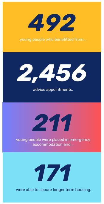 492 young people who benefitted from... 2,456 advice appointments. 211 young people were placed in emergency accommodation and... 171 were able to secure longer term housing.